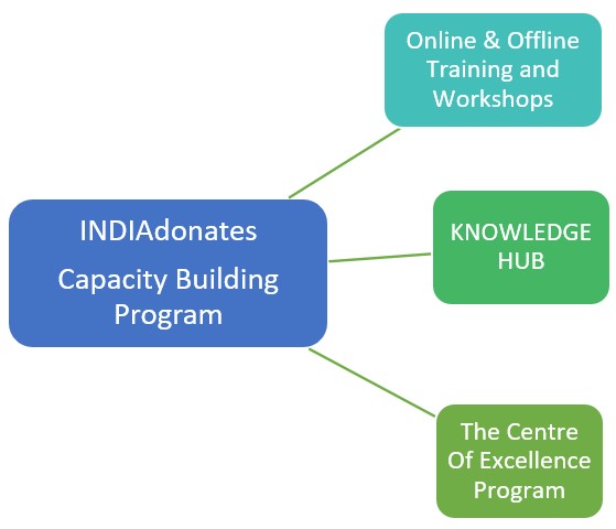 INDIAdonates - Capacity Building Program